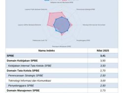 Indeks SPBE Kalteng 2025 Kategori Baik, Pemprov Perkuat Layanan Digital untuk Masyarakat
