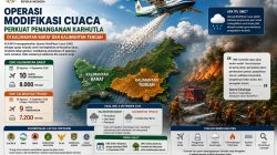OMC Digenjot untuk Redam Karhutla di Kalteng dan Kalbar